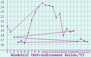 Courbe du refroidissement olien pour Col Des Mosses