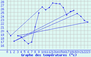 Courbe de tempratures pour Hyres (83)