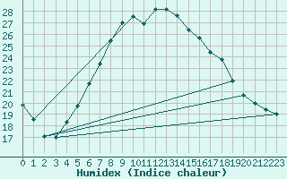 Courbe de l'humidex pour Elblag