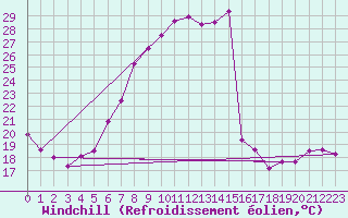 Courbe du refroidissement olien pour Birlad