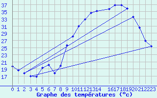 Courbe de tempratures pour Jarnages (23)