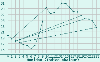 Courbe de l'humidex pour Marquise (62)