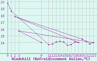 Courbe du refroidissement olien pour Fisterra