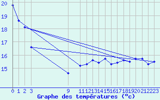 Courbe de tempratures pour Fisterra