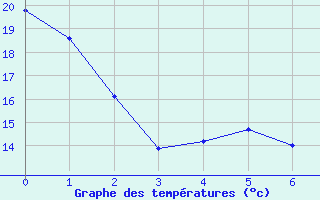 Courbe de tempratures pour Peawanuck