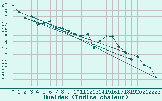 Courbe de l'humidex pour Spa - La Sauvenire (Be)