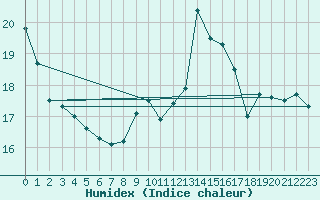 Courbe de l'humidex pour Montredon-Labessonni (81)
