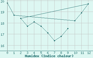 Courbe de l'humidex pour Sorze (81)