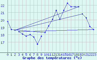 Courbe de tempratures pour Estres-la-Campagne (14)