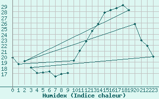 Courbe de l'humidex pour Le Mans (72)