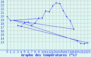 Courbe de tempratures pour Laqueuille (63)