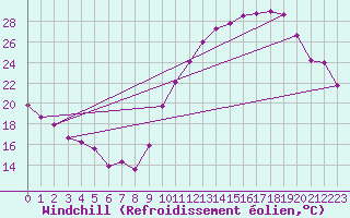 Courbe du refroidissement olien pour Le Mans (72)