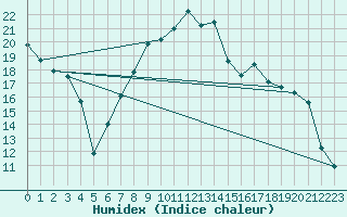 Courbe de l'humidex pour Topcliffe Royal Air Force Base