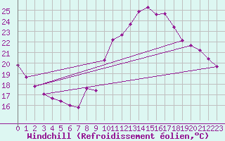 Courbe du refroidissement olien pour Thoiras (30)