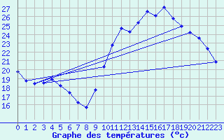 Courbe de tempratures pour Agde (34)