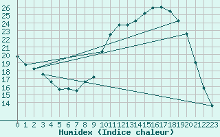 Courbe de l'humidex pour Laqueuille (63)