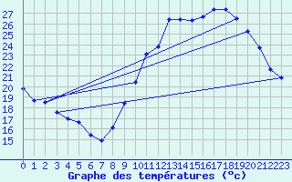 Courbe de tempratures pour Millau (12)