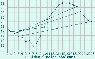Courbe de l'humidex pour Chartres (28)