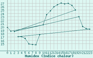 Courbe de l'humidex pour Carpentras (84)