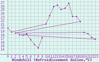 Courbe du refroidissement olien pour Lorient (56)