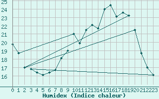 Courbe de l'humidex pour Rethel (08)