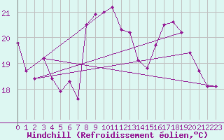 Courbe du refroidissement olien pour Istres (13)