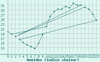 Courbe de l'humidex pour Saint-Bonnet-de-Bellac (87)