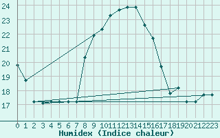 Courbe de l'humidex pour Capri