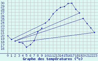 Courbe de tempratures pour Tomelloso
