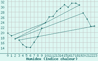 Courbe de l'humidex pour Dole-Tavaux (39)