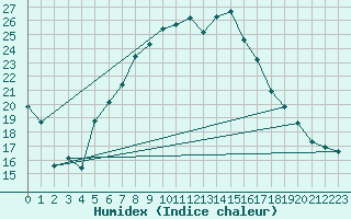 Courbe de l'humidex pour Gravesend-Broadness