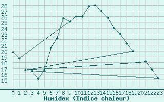 Courbe de l'humidex pour Guriat