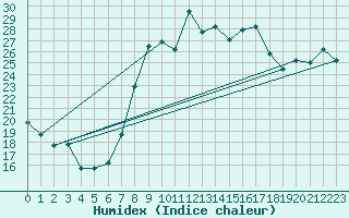 Courbe de l'humidex pour Decimomannu