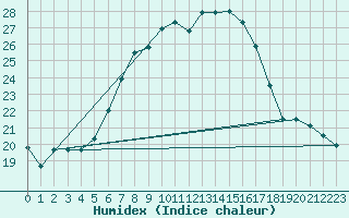 Courbe de l'humidex pour Kelibia