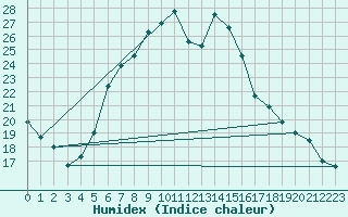 Courbe de l'humidex pour Deuselbach