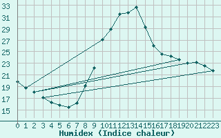 Courbe de l'humidex pour Millau (12)