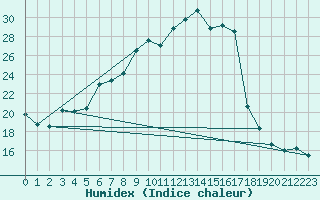 Courbe de l'humidex pour Dunkeswell Aerodrome