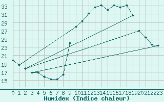 Courbe de l'humidex pour Buzenol (Be)