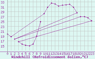 Courbe du refroidissement olien pour Montalbn