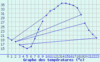 Courbe de tempratures pour Vitigudino