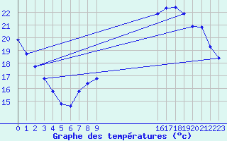 Courbe de tempratures pour Saint-Germain-le-Guillaume (53)