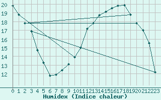 Courbe de l'humidex pour Buzenol (Be)