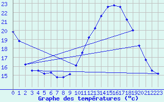 Courbe de tempratures pour Dax (40)