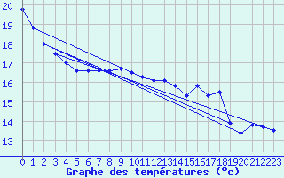 Courbe de tempratures pour Schiers