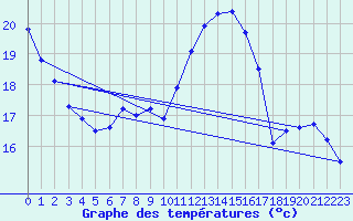 Courbe de tempratures pour Avord (18)