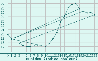 Courbe de l'humidex pour Cabestany (66)