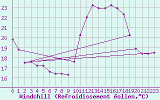 Courbe du refroidissement olien pour Roujan (34)