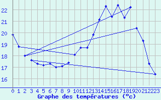 Courbe de tempratures pour Corsept (44)