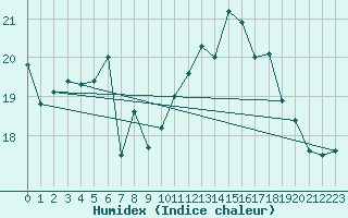 Courbe de l'humidex pour Le Havre - Octeville (76)