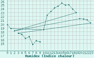 Courbe de l'humidex pour Crest (26)